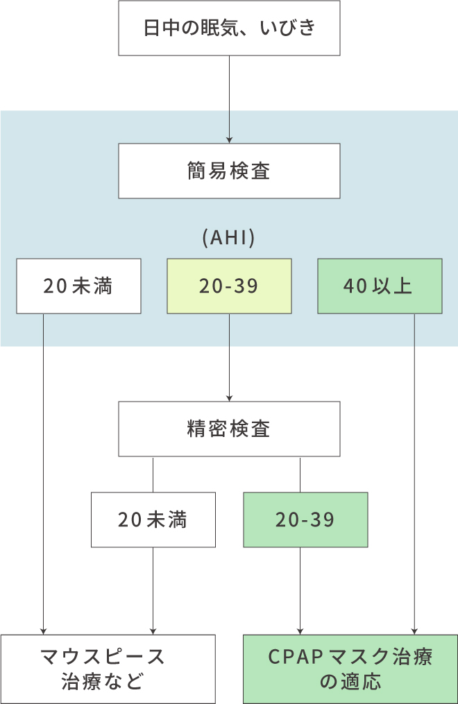 睡眠時無呼吸症候群の検査