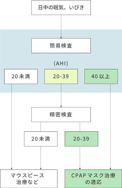 睡眠時無呼吸症候群の検査